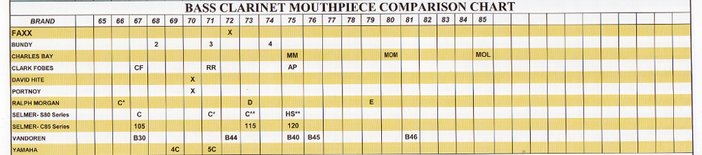 Vincent Bach Mouthpiece Chart