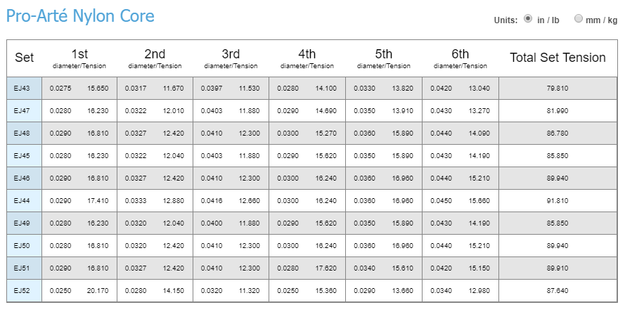 La Bella String Tension Chart