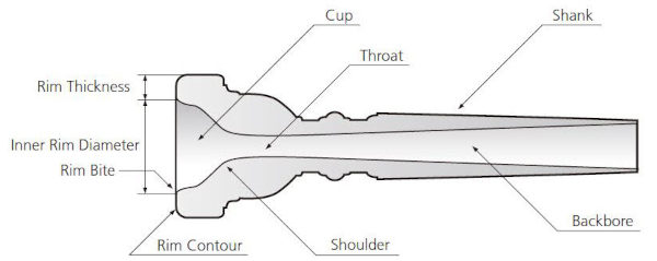 Brass Mouthpiece Diagram courtesy of Yamaha