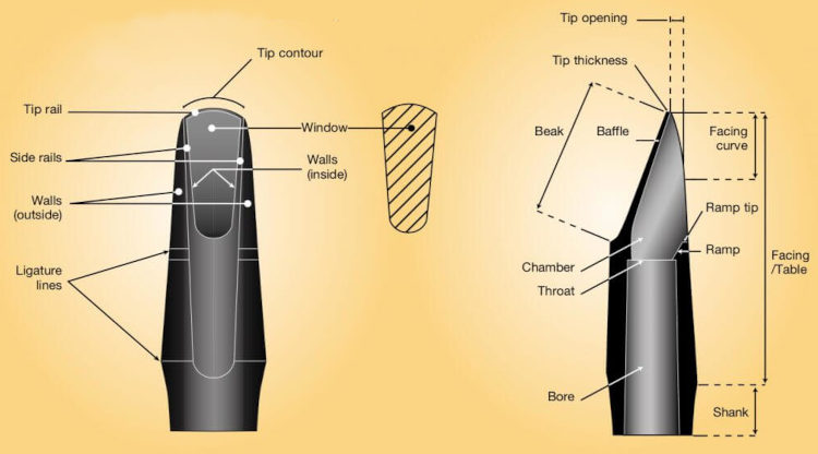Woodwind Mouthpiece Diagram courtesy of Vandoren